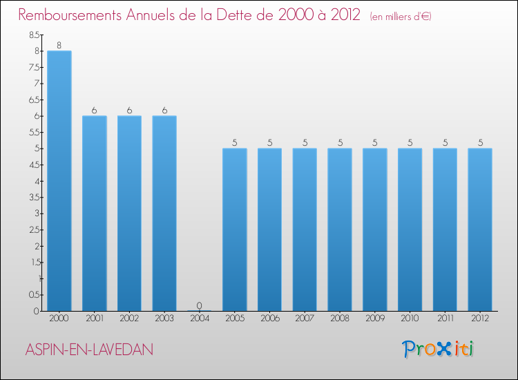 Evolution de l'annuité de la dette pour la commune de ASPIN-EN-LAVEDAN de 2000 à 2012 Annuités de la dette pour ASPIN-EN-LAVEDAN de 2000 à 2012