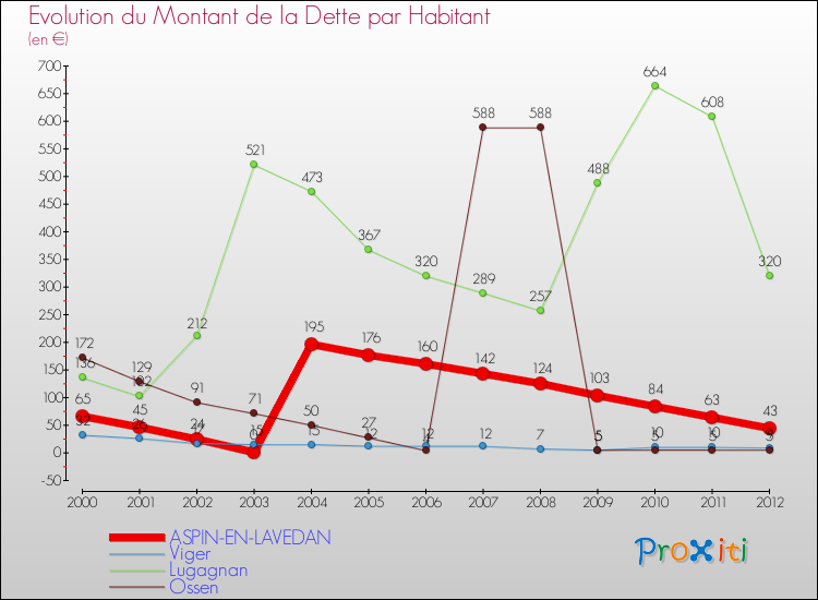 Evolution de la dette par habitant pour la commune de ASPIN-EN-LAVEDAN et les communes proches de 2000 à 2012 Comparaison de la dette par habitant pour ASPIN-EN-LAVEDAN et les communes voisines de 2000 à 2012