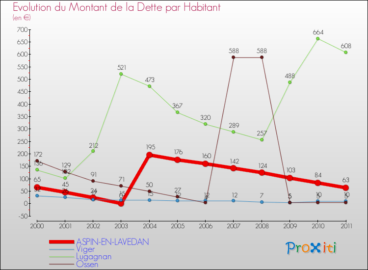 Evolution de la dette par habitant pour la commune de ASPIN-EN-LAVEDAN et les communes proches Comparaison de la dette par habitant pour ASPIN-EN-LAVEDAN et les communes voisines