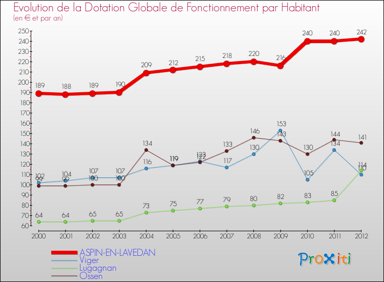 Evolution et montant de la dotation globale de fonctionnement par Habitant pour ASPIN-EN-LAVEDAN et les communes proches Comparaison des dotations globales de fonctionnement par habitant pour ASPIN-EN-LAVEDAN et les communes voisines