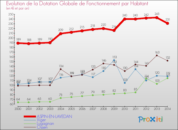 Evolution et montant de la dotation globale de fonctionnement par Habitant pour ASPIN-EN-LAVEDAN et les communes proches de 2000 à 2014. Comparaison des dotations globales de fonctionnement par habitant pour ASPIN-EN-LAVEDAN et les communes voisines de 2000 à 2014.
