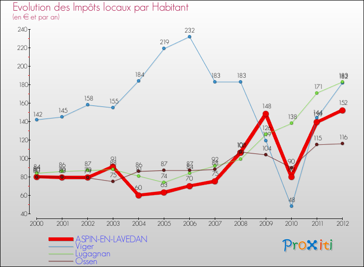 Evolution et montant des impôts locaux par Habitant pour ASPIN-EN-LAVEDAN et les communes proches Comparaison des impôts locaux par habitant pour ASPIN-EN-LAVEDAN et les communes voisines