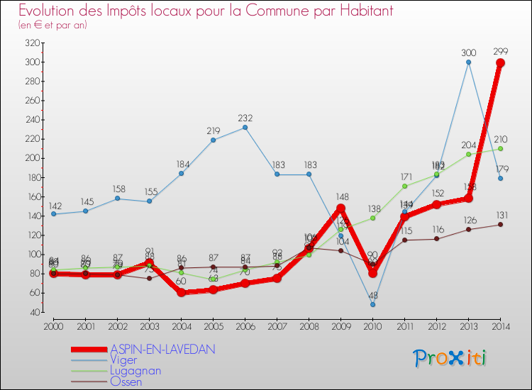 Evolution et montant des impôts locaux par Habitant pour ASPIN-EN-LAVEDAN et les communes proches de 2000 à 2014 Comparaison des impôts locaux par habitant pour ASPIN-EN-LAVEDAN et les communes voisines de 2000 à 2014