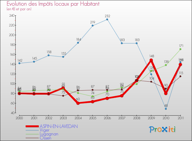 Evolution et montant des impôts locaux par Habitant pour ASPIN-EN-LAVEDAN et les communes proches Comparaison des impôts locaux par habitant pour ASPIN-EN-LAVEDAN et les communes voisines