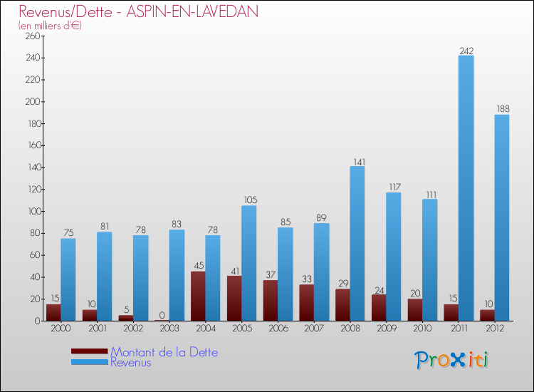 Evolution comparée de la dette et des revenus pour la commune de ASPIN-EN-LAVEDAN de 2000 à 2012 Comparaison de la dette et des revenus pour ASPIN-EN-LAVEDAN de 2000 à 2012