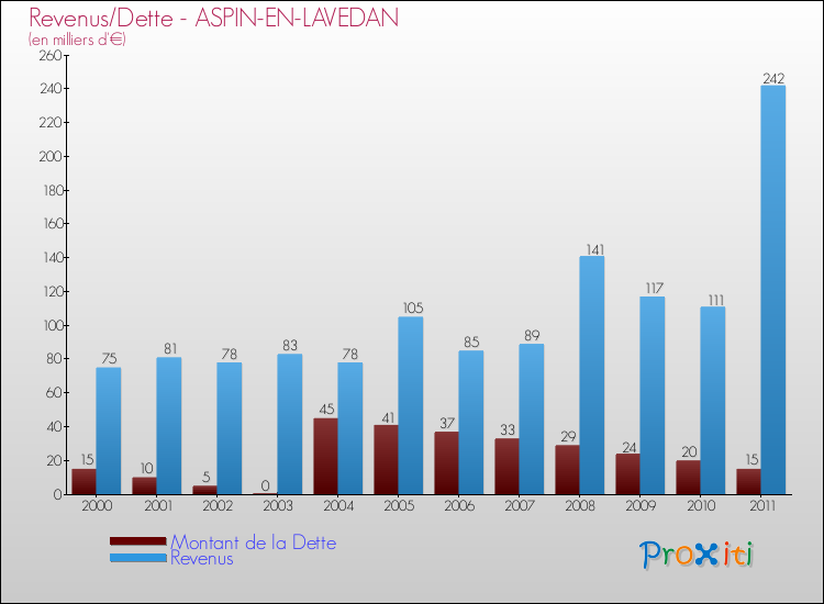 Evolution comparée de la dette et des revenus pour la commune de ASPIN-EN-LAVEDAN de 2000 à 2011 Comparaison de la dette et des revenus pour ASPIN-EN-LAVEDAN de 2000 à 2011