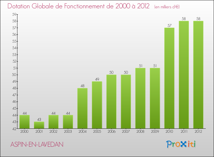 Evolution du montant de la Dotation Globale de Fonctionnement pour la commune de ASPIN-EN-LAVEDAN de 2000 à 2012 Evolution du montant de la Dotation Globale de Fonctionnement pour ASPIN-EN-LAVEDAN de 2000 à 2012