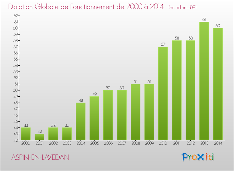 Evolution du montant de la Dotation Globale de Fonctionnement pour la commune de ASPIN-EN-LAVEDAN de 2000 à 2014 Evolution du montant de la Dotation Globale de Fonctionnement pour ASPIN-EN-LAVEDAN de 2000 à 2014