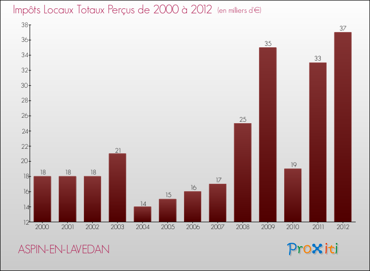 Evolution des Impôts Locaux pour la commune de ASPIN-EN-LAVEDAN de 2000 à 2012 Evolution des Impôts Locaux pour ASPIN-EN-LAVEDAN de 2000 à 2012