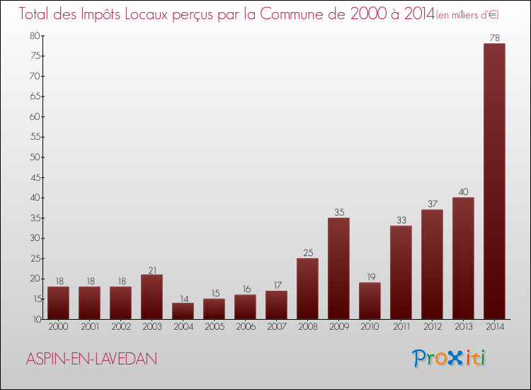 Evolution des Impôts Locaux pour la commune de ASPIN-EN-LAVEDAN de 2000 à 2014 Evolution des Impôts Locaux pour ASPIN-EN-LAVEDAN de 2000 à 2014