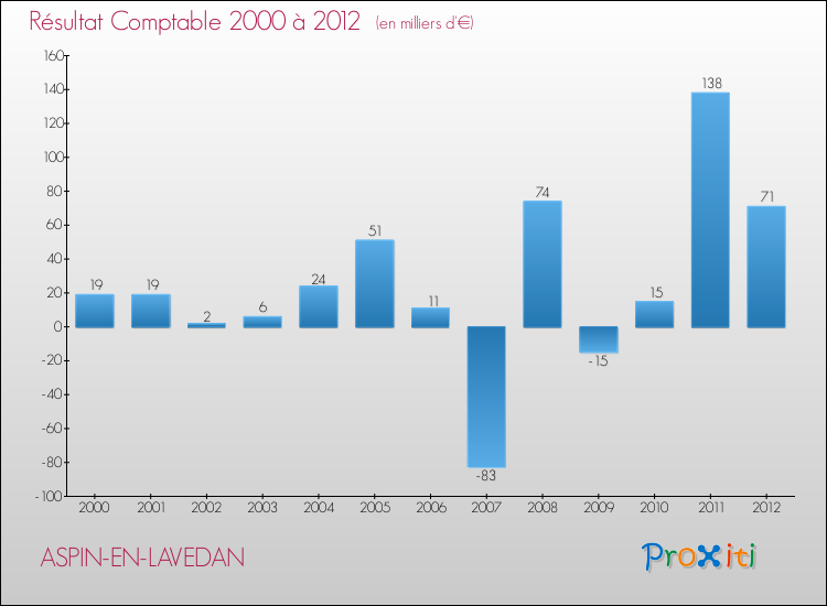 Evolution du résultat comptable pour la commune de ASPIN-EN-LAVEDAN de 2000 à 2012 Evolution du résultat comptable pour ASPIN-EN-LAVEDAN de 2000 à 2012