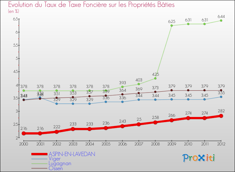 Evolution du taux de la taxe foncière sur le bati pour ASPIN-EN-LAVEDAN et les communes proches de 2000 à 2012 Comparaison des taux de taxe foncière sur le bati pour ASPIN-EN-LAVEDAN et les communes voisines de 2000 à 2012