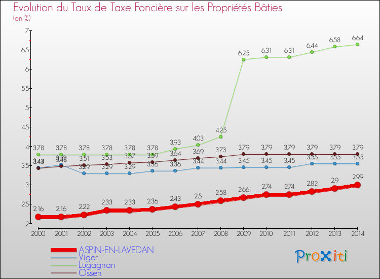 Evolution du taux de la taxe foncière sur le bati pour ASPIN-EN-LAVEDAN et les communes proches de 2000 à 2014 Comparaison des taux de taxe foncière sur le bati pour ASPIN-EN-LAVEDAN et les communes voisines de 2000 à 2014