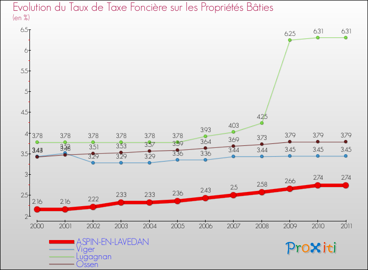 Evolution du taux de la taxe foncière sur le bati pour ASPIN-EN-LAVEDAN et les communes proches Comparaison des taux de taxe foncière sur le bati pour ASPIN-EN-LAVEDAN et les communes voisines