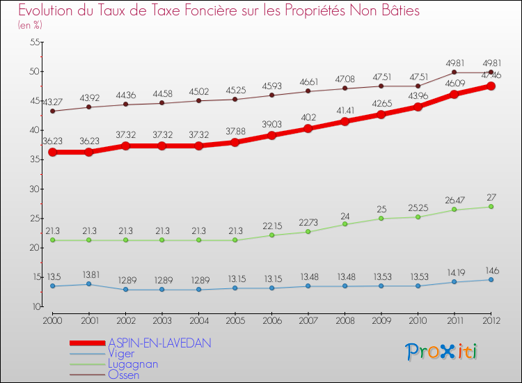 Evolution du taux de la taxe foncière sur les immeubles et terrains non batis pour ASPIN-EN-LAVEDAN et les communes proches de 2000 à 2012 Comparaison des taux de la taxe foncière sur les immeubles et terrains non batis pour ASPIN-EN-LAVEDAN et les communes voisines de 2000 à 2012