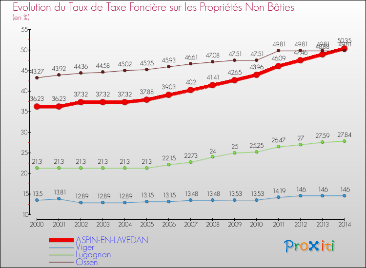 Evolution du taux de la taxe foncière sur les immeubles et terrains non batis pour ASPIN-EN-LAVEDAN et les communes proches de 2000 à 2014 Comparaison des taux de la taxe foncière sur les immeubles et terrains non batis pour ASPIN-EN-LAVEDAN et les communes voisines de 2000 à 2014