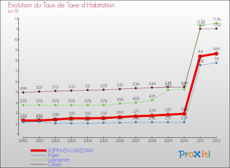 Evolution du taux de la taxe d'habitation pour ASPIN-EN-LAVEDAN et les communes proches Comparaison des taux de la taxe d'habitation pour ASPIN-EN-LAVEDAN et les communes voisines