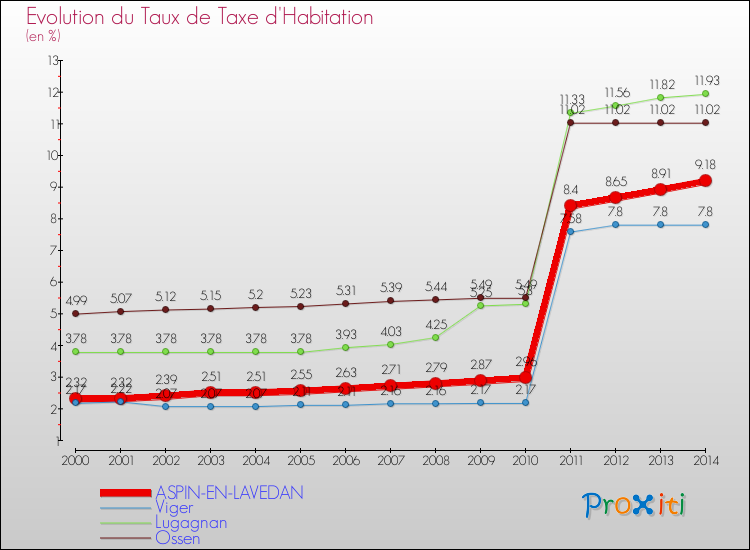 Evolution du taux de la taxe d'habitation pour ASPIN-EN-LAVEDAN et les communes proches de 2000 à 2014 Comparaison des taux de la taxe d'habitation pour ASPIN-EN-LAVEDAN et les communes voisines de 2000 à 2014