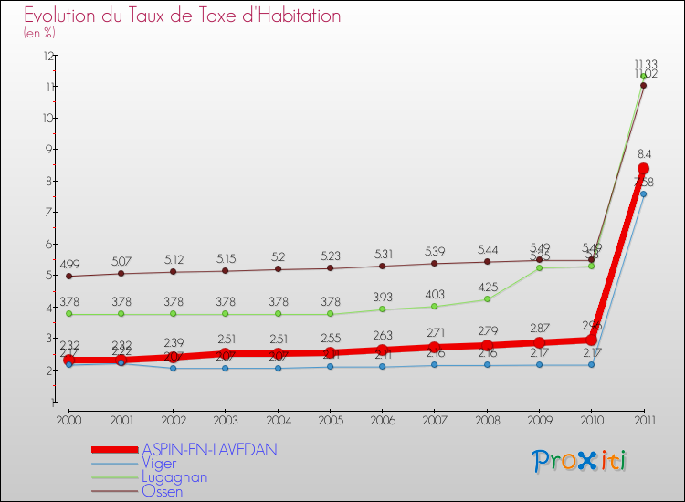 Evolution du taux de la taxe d'habitation pour ASPIN-EN-LAVEDAN et les communes proches Comparaison des taux de la taxe d'habitation pour ASPIN-EN-LAVEDAN et les communes voisines