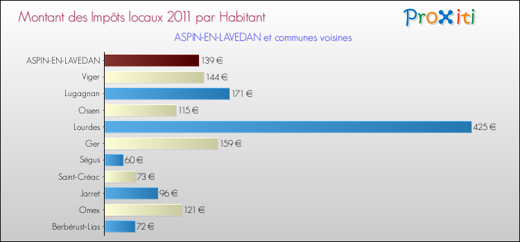 Montant des impôts locaux par Habitant pour ASPIN-EN-LAVEDAN et les communes proches Comparaison des impôts locaux par habitant pour ASPIN-EN-LAVEDAN et les communes voisines