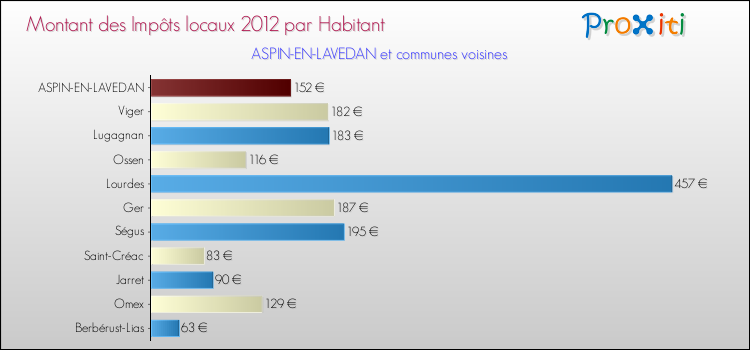 Montant des impôts locaux par Habitant pour ASPIN-EN-LAVEDAN et les communes proches Comparaison des impôts locaux par habitant pour ASPIN-EN-LAVEDAN et les communes voisines