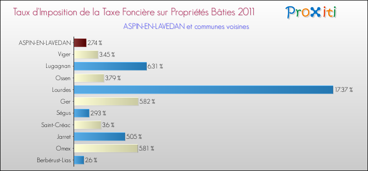 Taux d'imposition de la taxe foncière sur le bati 2011 pour ASPIN-EN-LAVEDAN et les communes proches Comparaison des taux d'imposition de la taxe foncière sur le bati 2011 pour ASPIN-EN-LAVEDAN et les communes voisines