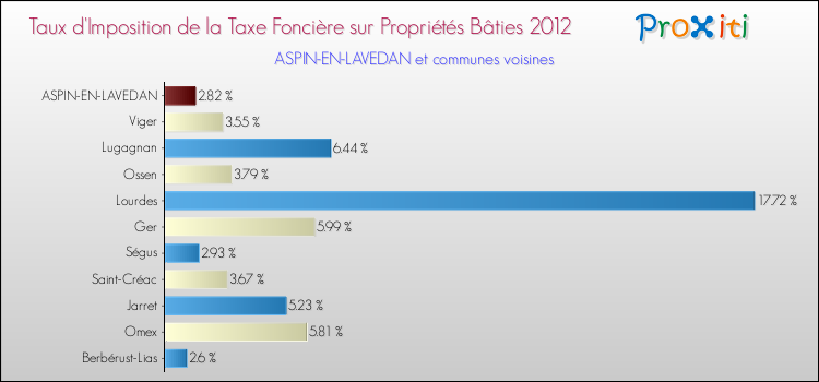 Taux d'imposition de la taxe foncière sur le bati 2012 pour ASPIN-EN-LAVEDAN et les communes proches Comparaison des taux d'imposition de la taxe foncière sur le bati 2012 pour ASPIN-EN-LAVEDAN et les communes voisines