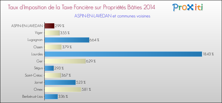Taux d'imposition de la taxe foncière sur le bati 2014 pour ASPIN-EN-LAVEDAN et les communes proches Comparaison des taux d'imposition de la taxe foncière sur le bati 2014 pour ASPIN-EN-LAVEDAN et les communes voisines