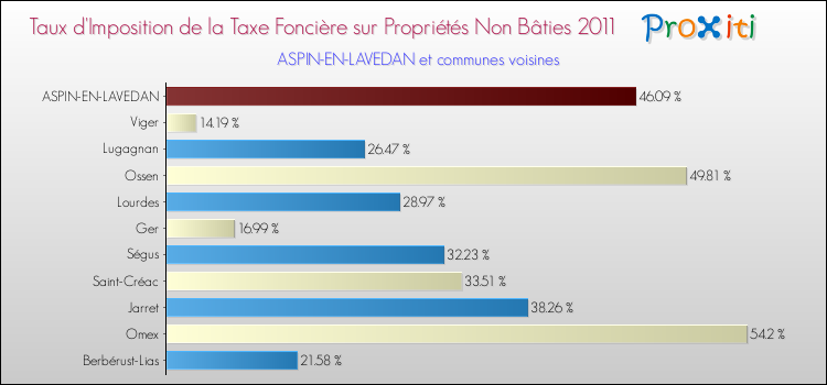 Taux d'imposition de la taxe foncière sur les immeubles et terrains non batis 2011 pour ASPIN-EN-LAVEDAN et les communes proches Comparaison des taux d'imposition de la taxe foncière sur les immeubles et terrains non batis 2011 pour ASPIN-EN-LAVEDAN et les communes voisines