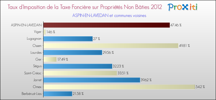 Taux d'imposition de la taxe foncière sur les immeubles et terrains non batis 2012 pour ASPIN-EN-LAVEDAN et les communes proches Comparaison des taux d'imposition de la taxe foncière sur les immeubles et terrains non batis 2012 pour ASPIN-EN-LAVEDAN et les communes voisines