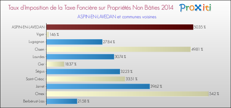 Taux d'imposition de la taxe foncière sur les immeubles et terrains non batis 2014 pour ASPIN-EN-LAVEDAN et les communes proches Comparaison des taux d'imposition de la taxe foncière sur les immeubles et terrains non batis 2014 pour ASPIN-EN-LAVEDAN et les communes voisines