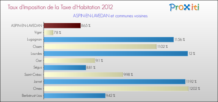 Taux d'imposition de la taxe d'habitation 2012 pour ASPIN-EN-LAVEDAN et les communes proches Comparaison des taux d'imposition de la taxe d'habitation 2012 pour ASPIN-EN-LAVEDAN et les communes voisines