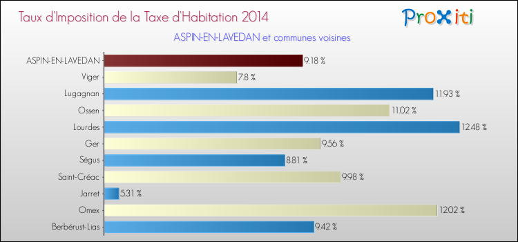 Taux d'imposition de la taxe d'habitation 2014 pour ASPIN-EN-LAVEDAN et les communes proches Comparaison des taux d'imposition de la taxe d'habitation 2014 pour ASPIN-EN-LAVEDAN et les communes voisines