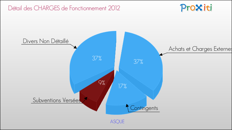 Décomposition des Charges de Fonctionnement 2012 de la commune de ASQUE Charges de Fonctionnement 2012 pour la commune de ASQUE