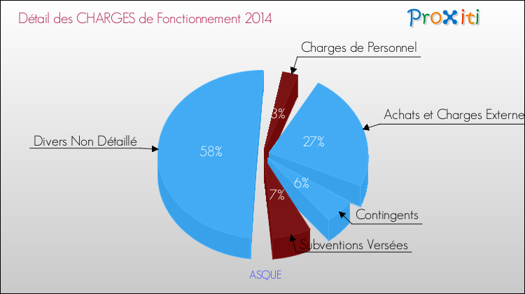 Décomposition des Charges de Fonctionnement 2014 de la commune de ASQUE Charges de Fonctionnement 2014 pour la commune de ASQUE