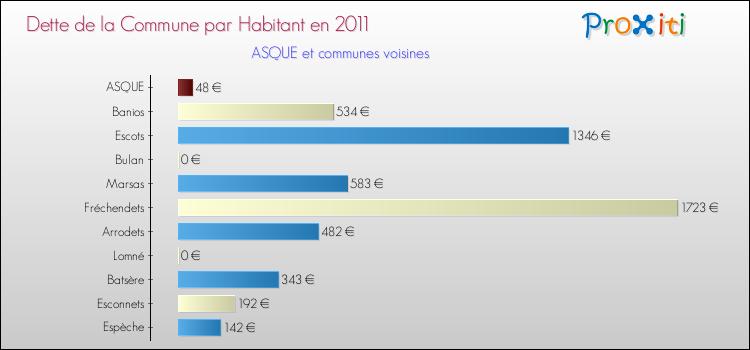 Dette par habitant de la commune en 2011 pour ASQUE et les communes proches Comparaison de la dette par habitant de la commune en 2011 pour ASQUE et les communes voisines