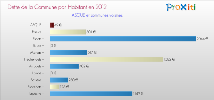 Dette par habitant de la commune en 2012 pour ASQUE et les communes proches Comparaison de la dette par habitant de la commune en 2012 pour ASQUE et les communes voisines