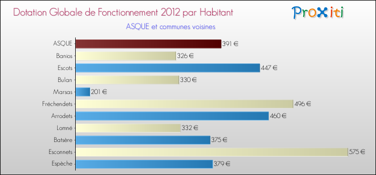 Montant des dotations globales de fonctionnement DGF par Habitant pour ASQUE et les communes proches Comparaison des des dotations globales de fonctionnement DGF par habitant pour ASQUE et les communes voisines