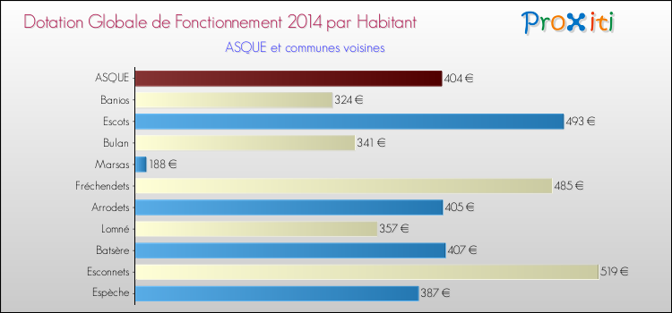 Montant des dotations globales de fonctionnement DGF par Habitant pour ASQUE et les communes proches en 2014. Comparaison des des dotations globales de fonctionnement DGF par habitant pour ASQUE et les communes voisines en 2014.