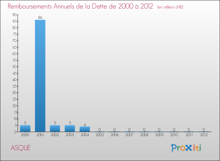 Evolution de l'annuité de la dette pour la commune de ASQUE de 2000 à 2012 Annuités de la dette pour ASQUE de 2000 à 2012