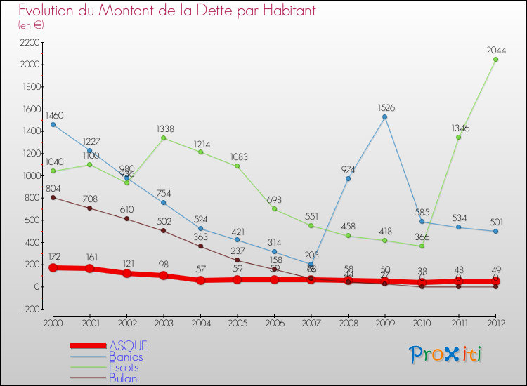Evolution de la dette par habitant pour la commune de ASQUE et les communes proches de 2000 à 2012 Comparaison de la dette par habitant pour ASQUE et les communes voisines de 2000 à 2012