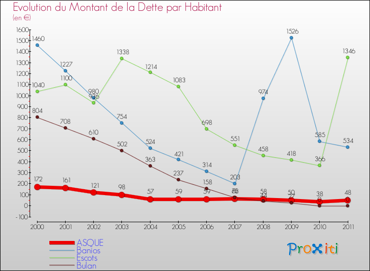 Evolution de la dette par habitant pour la commune de ASQUE et les communes proches Comparaison de la dette par habitant pour ASQUE et les communes voisines