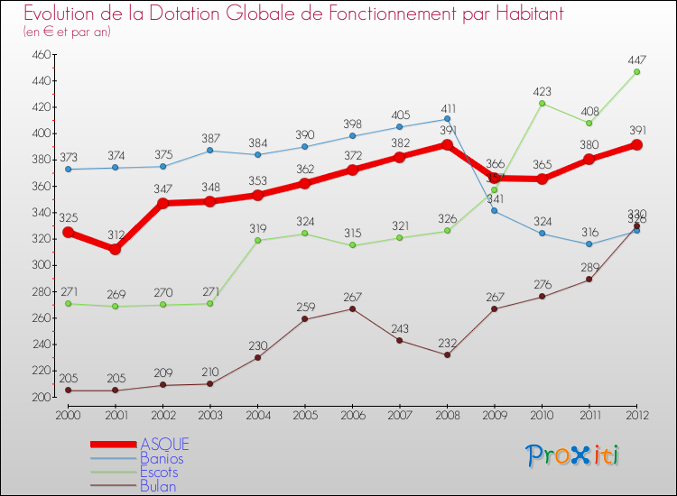 Evolution et montant de la dotation globale de fonctionnement par Habitant pour ASQUE et les communes proches Comparaison des dotations globales de fonctionnement par habitant pour ASQUE et les communes voisines