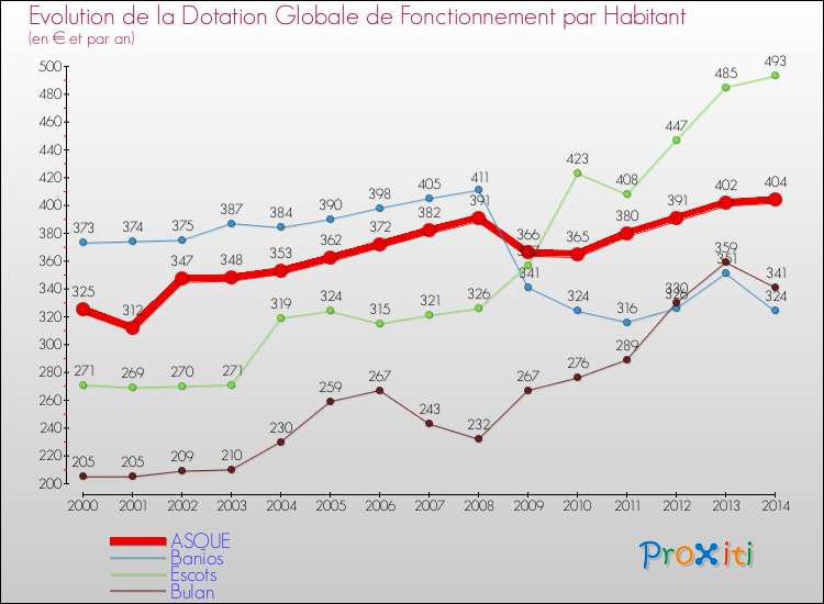 Evolution et montant de la dotation globale de fonctionnement par Habitant pour ASQUE et les communes proches de 2000 à 2014. Comparaison des dotations globales de fonctionnement par habitant pour ASQUE et les communes voisines de 2000 à 2014.