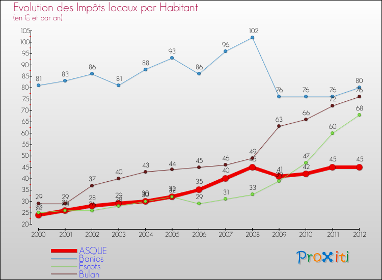 Evolution et montant des impôts locaux par Habitant pour ASQUE et les communes proches Comparaison des impôts locaux par habitant pour ASQUE et les communes voisines
