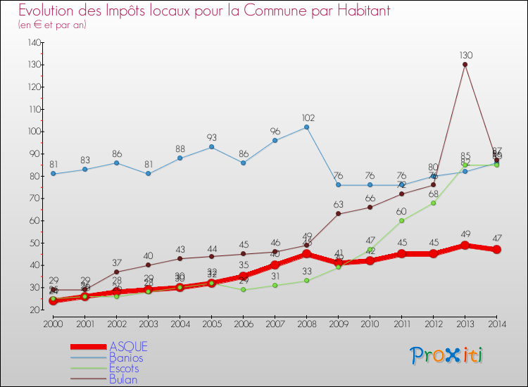 Evolution et montant des impôts locaux par Habitant pour ASQUE et les communes proches de 2000 à 2014 Comparaison des impôts locaux par habitant pour ASQUE et les communes voisines de 2000 à 2014