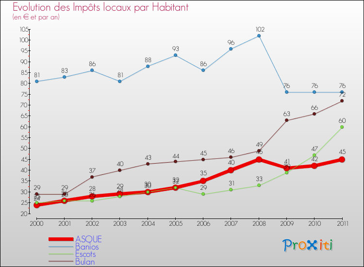Evolution et montant des impôts locaux par Habitant pour ASQUE et les communes proches Comparaison des impôts locaux par habitant pour ASQUE et les communes voisines