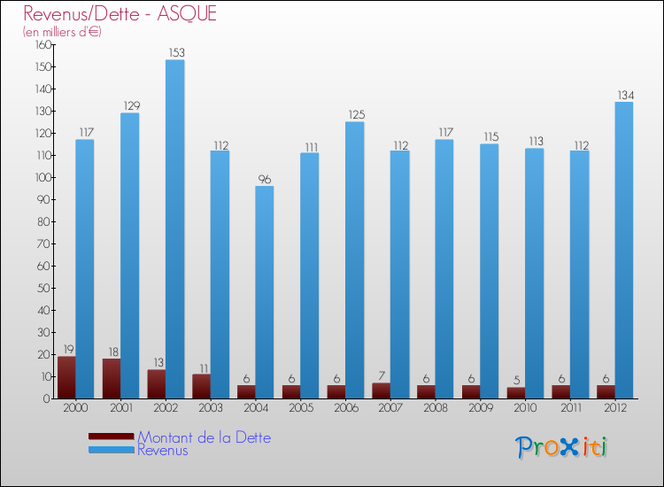 Evolution comparée de la dette et des revenus pour la commune de ASQUE de 2000 à 2012 Comparaison de la dette et des revenus pour ASQUE de 2000 à 2012