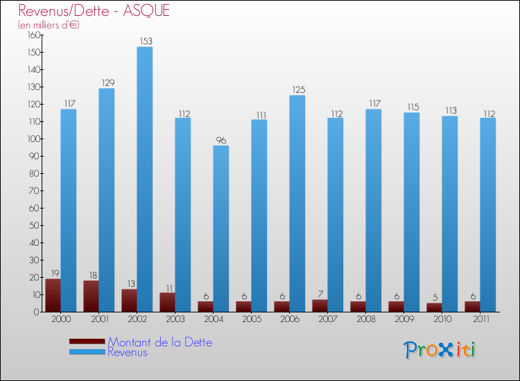 Evolution comparée de la dette et des revenus pour la commune de ASQUE de 2000 à 2011 Comparaison de la dette et des revenus pour ASQUE de 2000 à 2011
