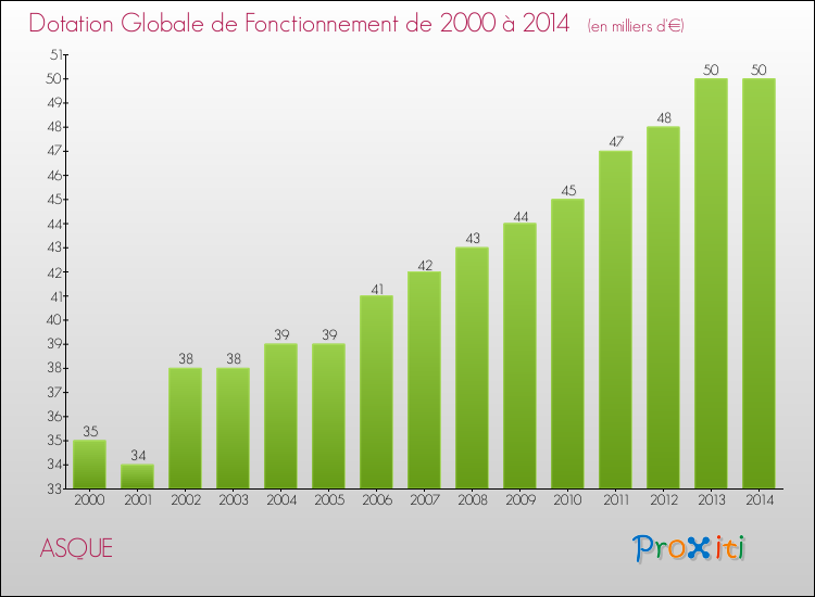 Evolution du montant de la Dotation Globale de Fonctionnement pour la commune de ASQUE de 2000 à 2014 Evolution du montant de la Dotation Globale de Fonctionnement pour ASQUE de 2000 à 2014